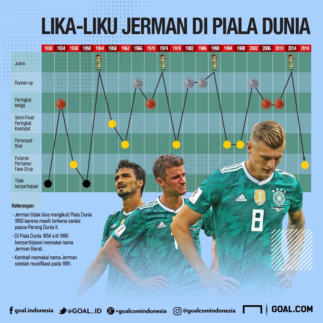 GFXID Lika-Liku Jerman Piala Dunia