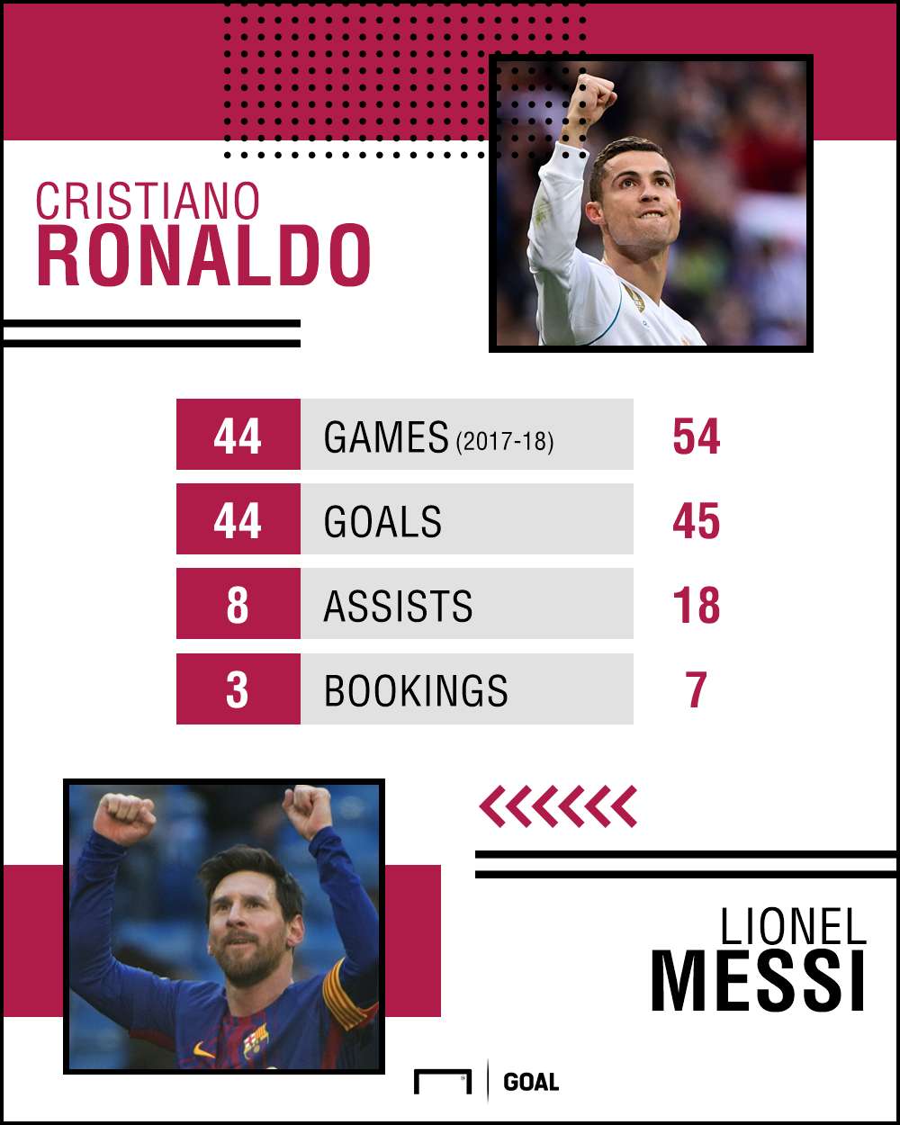 GFX Ronaldo Messi 2017-18 Stats