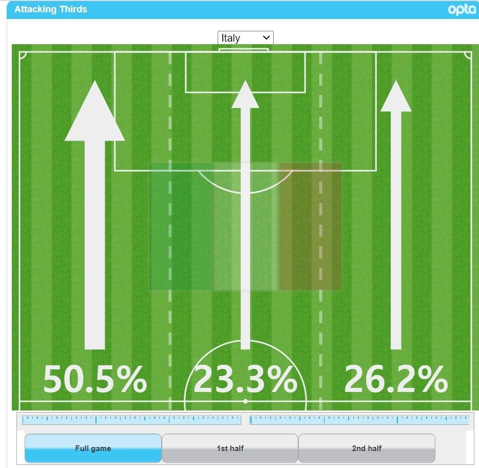 스페인전 이탈리아 공격 전개