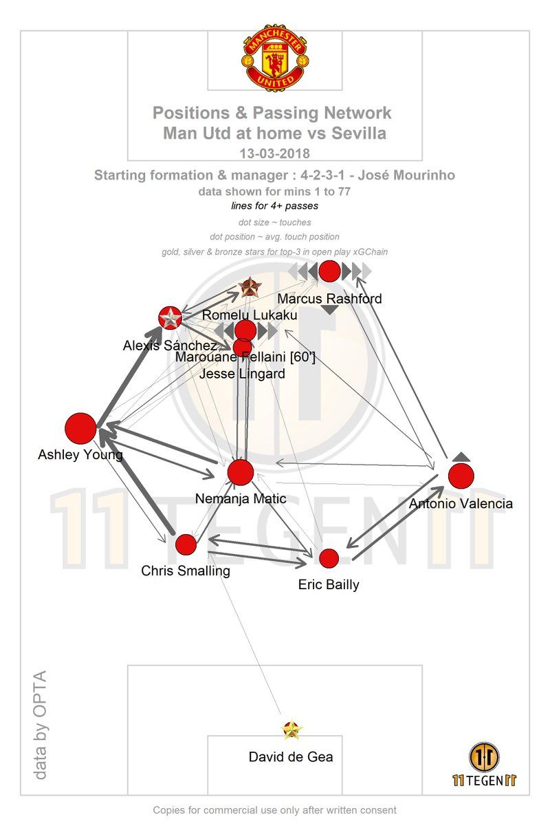 Positions & Passing Network Man Utd at home vs Sevilla