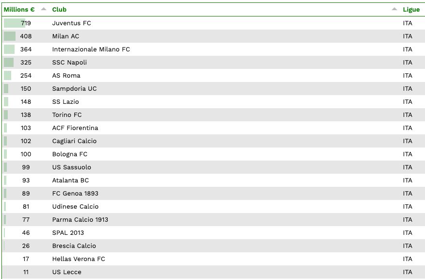 Serie A : indemnités de transfert payées par les clubs pour composer leur effectif 2019-2020