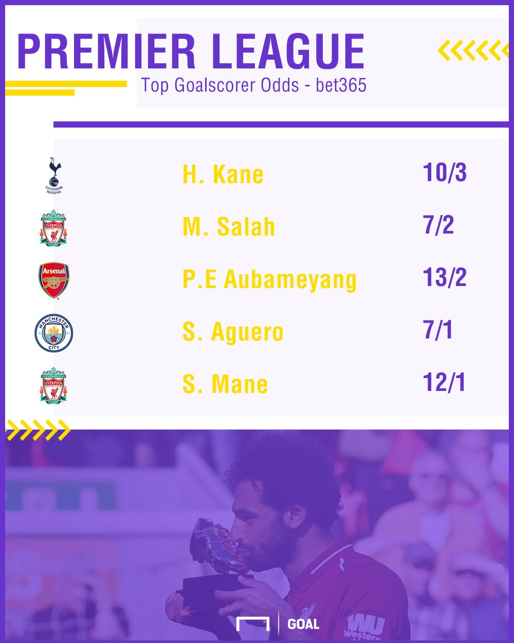 Premier League Top Goalscorer odds - bet365