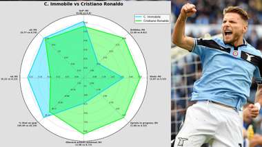 Immobile y un gráfico comparativo con Cristiano Ronaldo