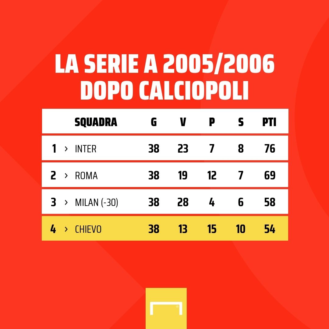 Serie A 2005/2006 Calciopoli