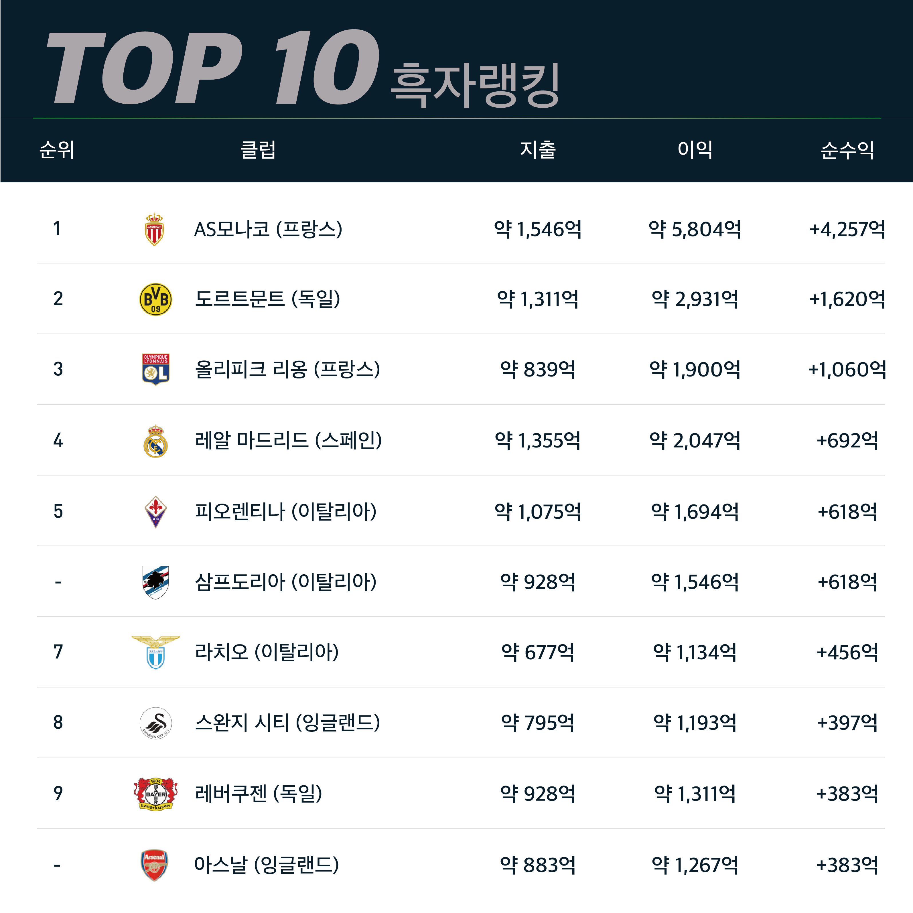 이적시장 승부사 흑자