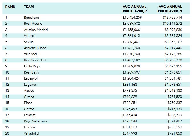 Desglose salarios Liga