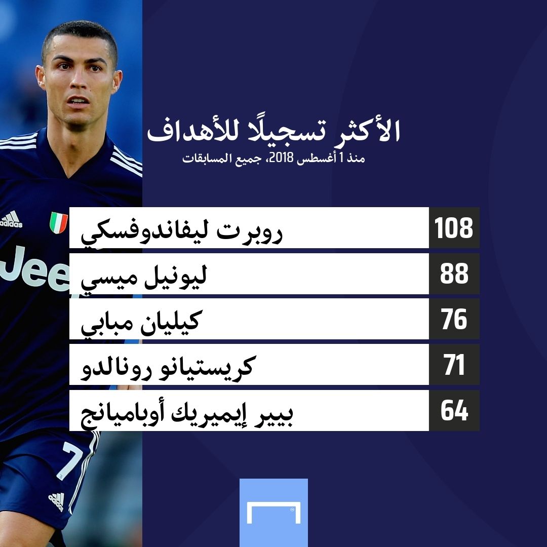 كريستيانو رونالدو والأكثر تسجيلًا
