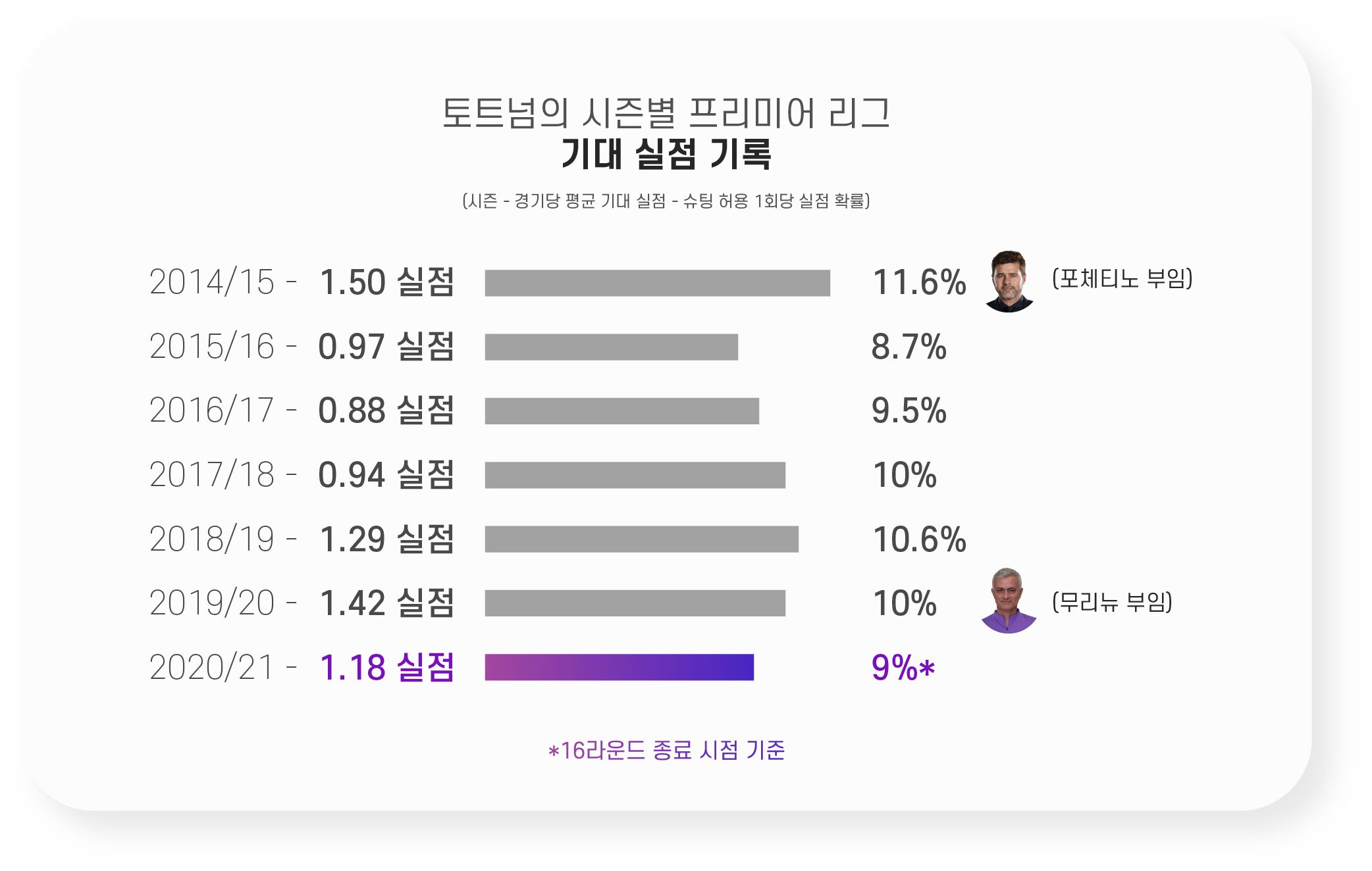 토트넘 기대실점