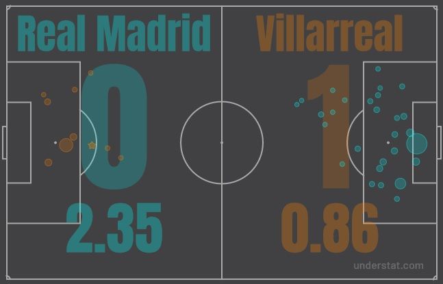 Real Madrid vs Villarreal xG