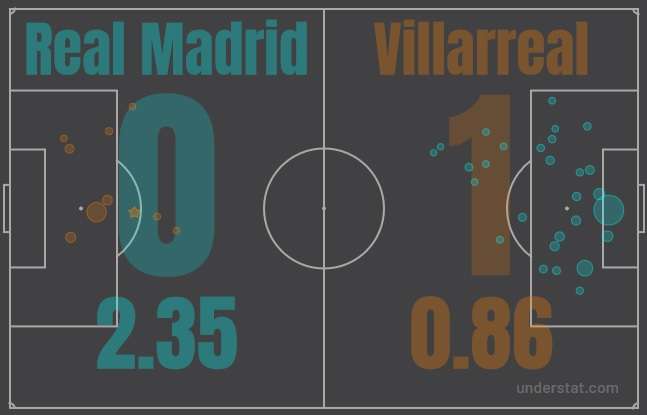 Real Madrid vs Villarreal xG