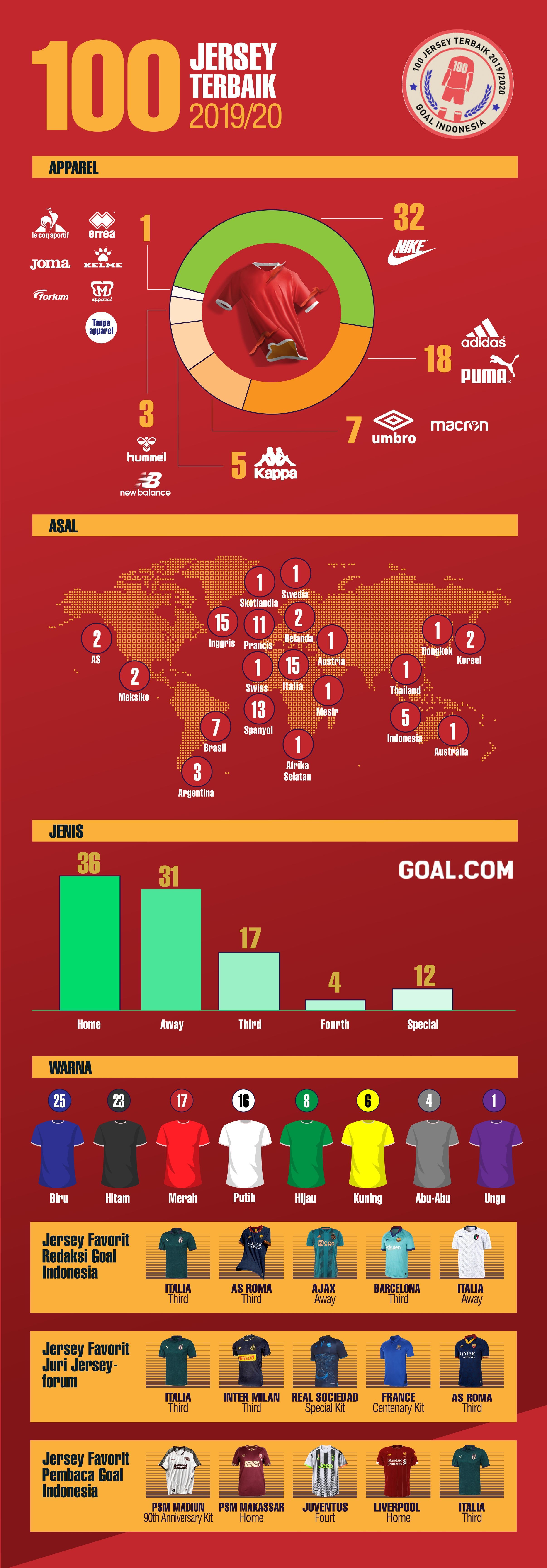 Rekap & Trivia 100 Jersey Terbaik 2019/20