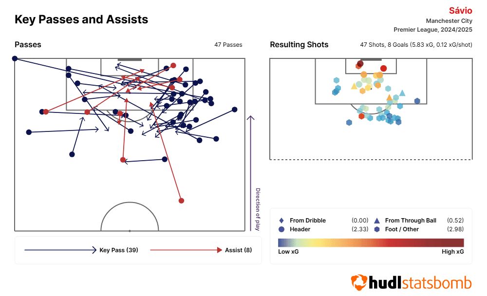 Savinho Man City Spurs 3
