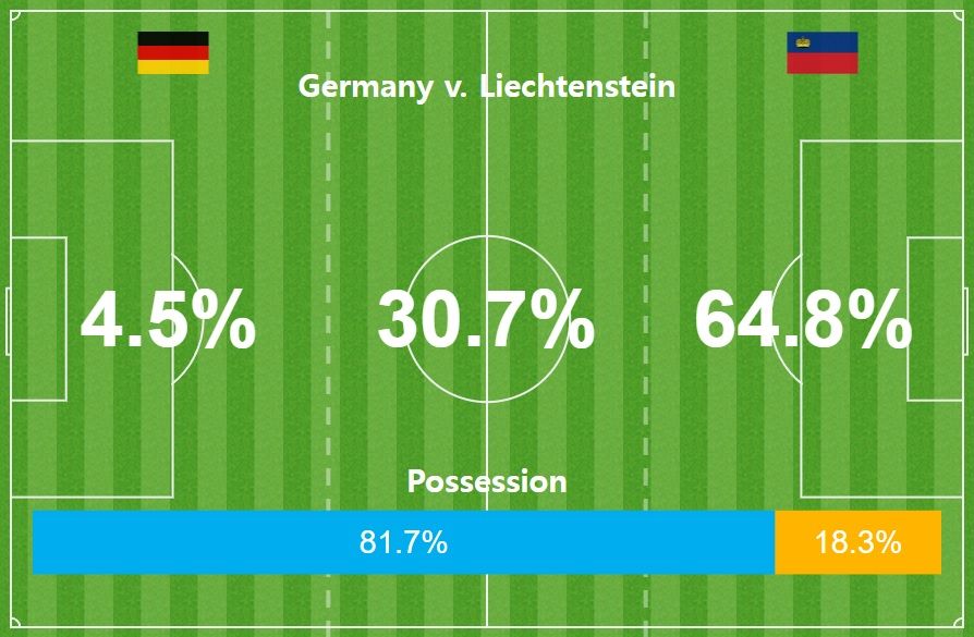 독일 vs 리히텐슈타인 구역별 점유율