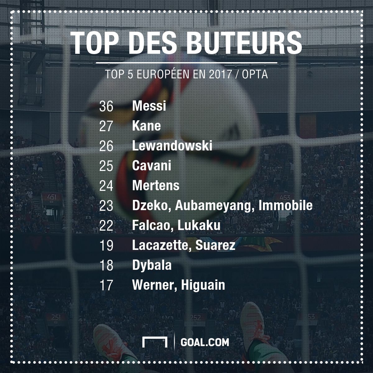 TOP buteurs cinq grands championnats européens 2017-2018 PS