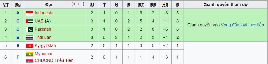 BXH các đội đứng thứ ba