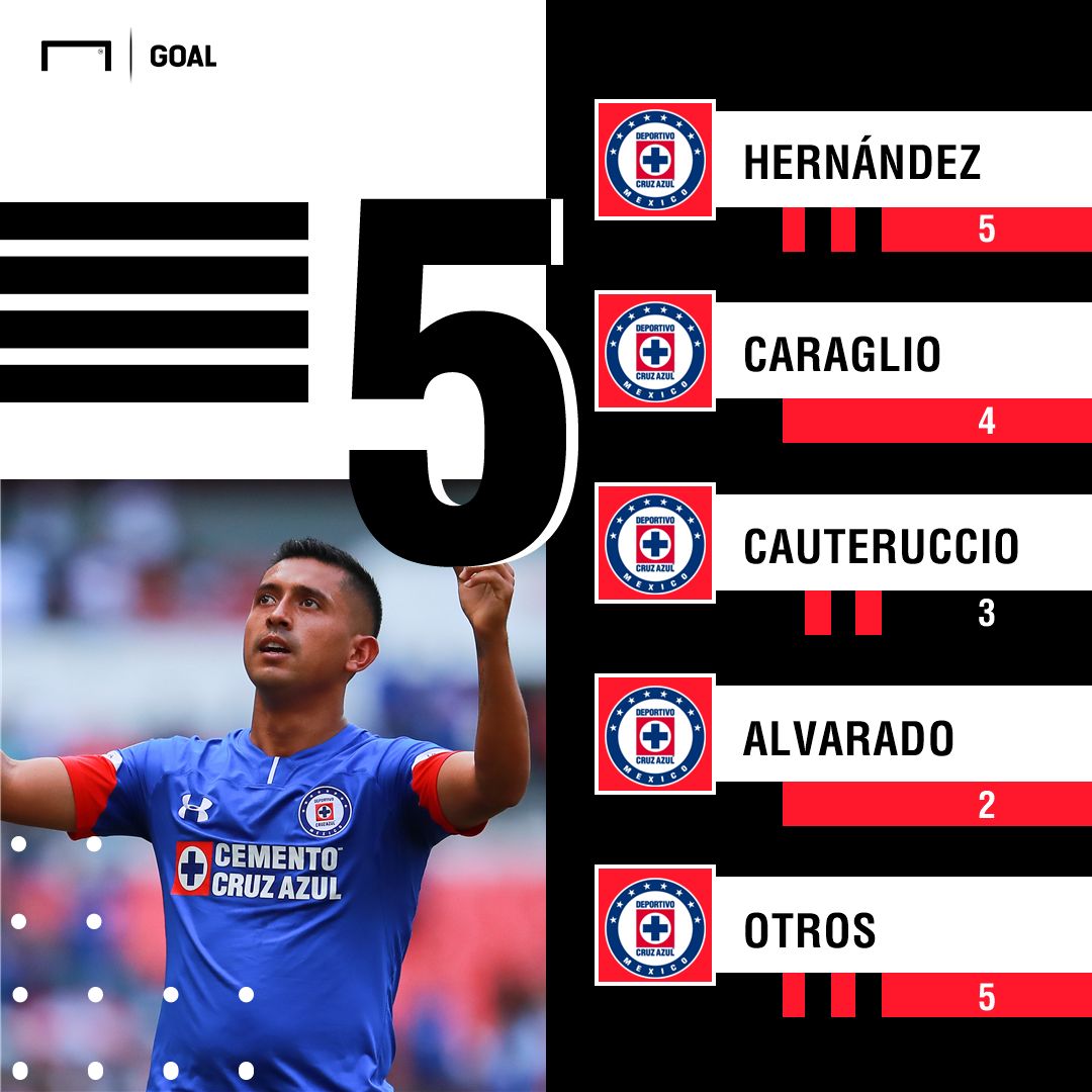 Cruz Azul anotadores