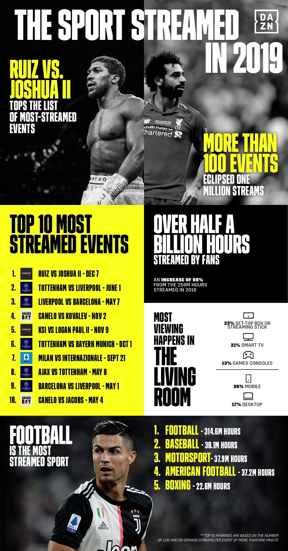 DAZN infographic