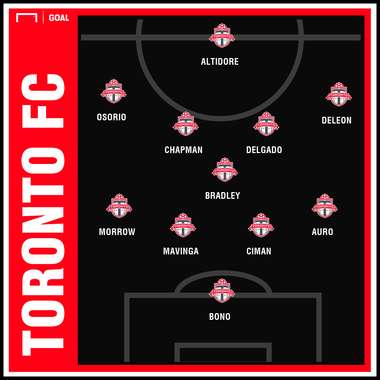 Toronto FC 2019 Lineup Projection