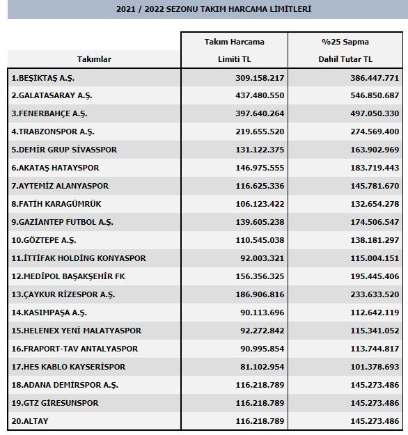 Süper Lig 2021/22 harcama limitleri