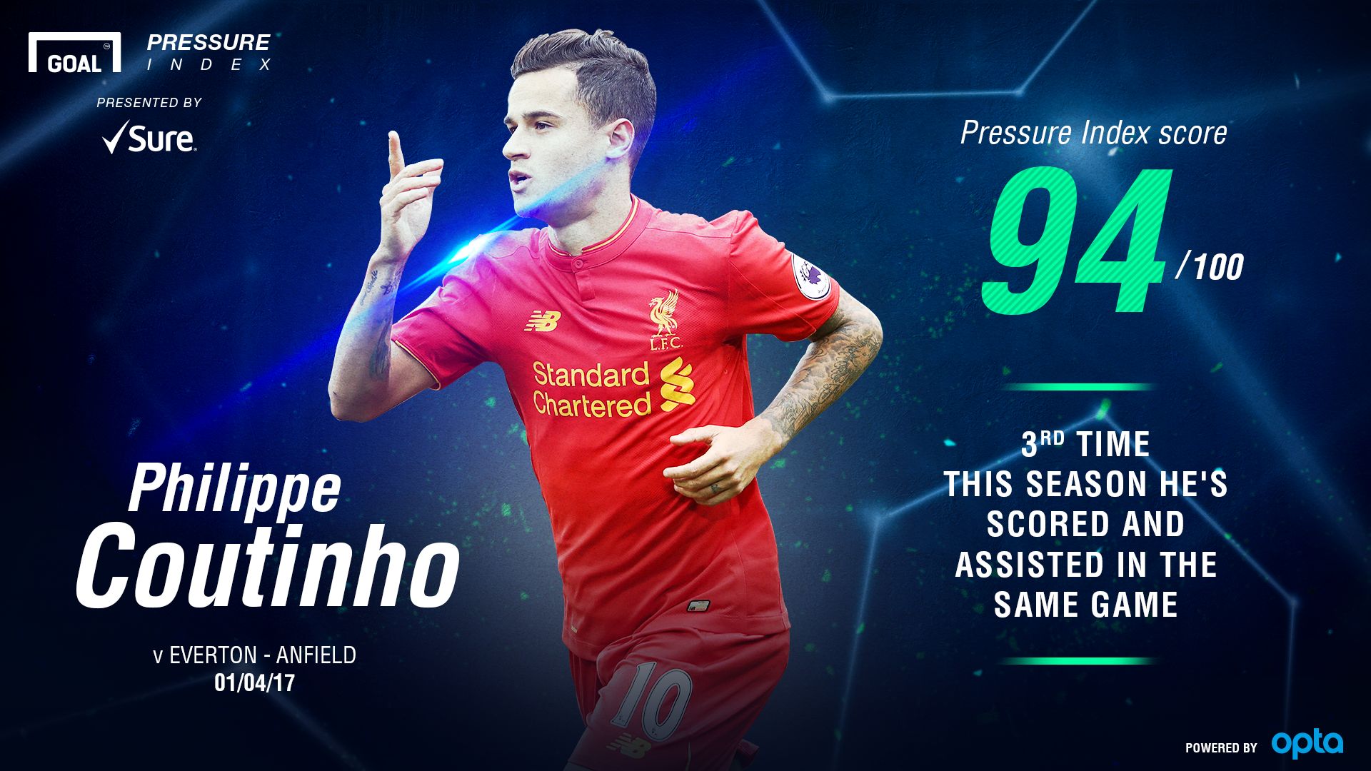 Coutinho Pressure Index 03042017