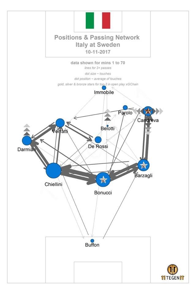 Positions & Passing Network Italy at Sweden