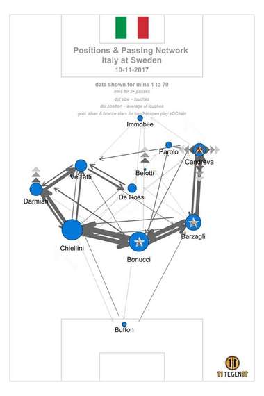 Positions & Passing Network Italy at Sweden
