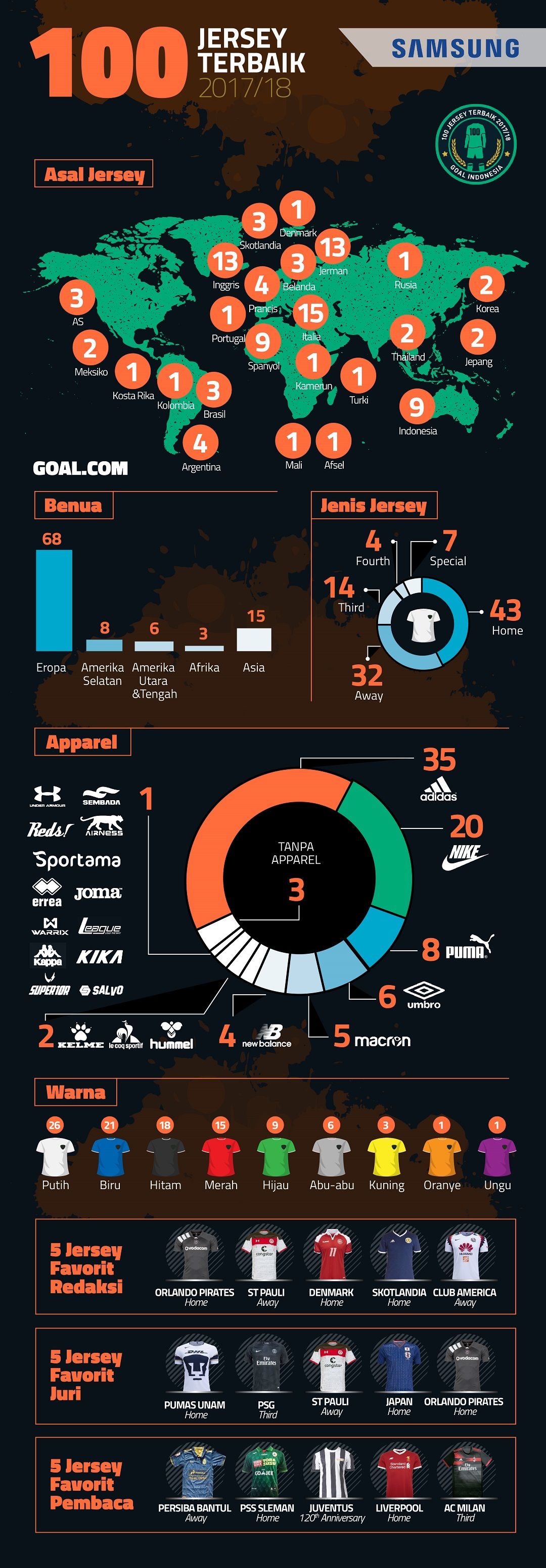 Trivia 100 Jersey Terbaik 2017/18