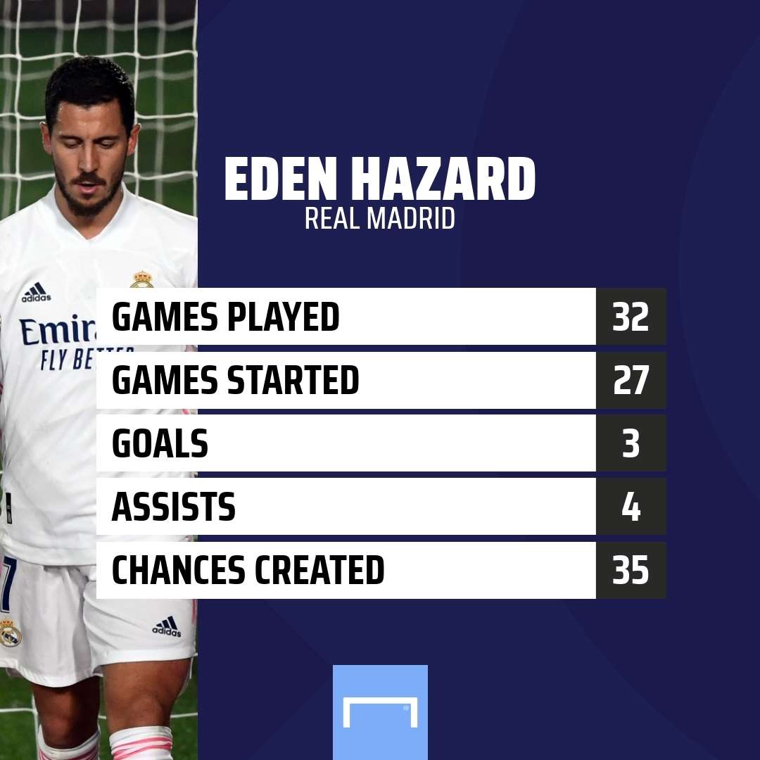 Ede Hazard Real Madrid Stats GFX