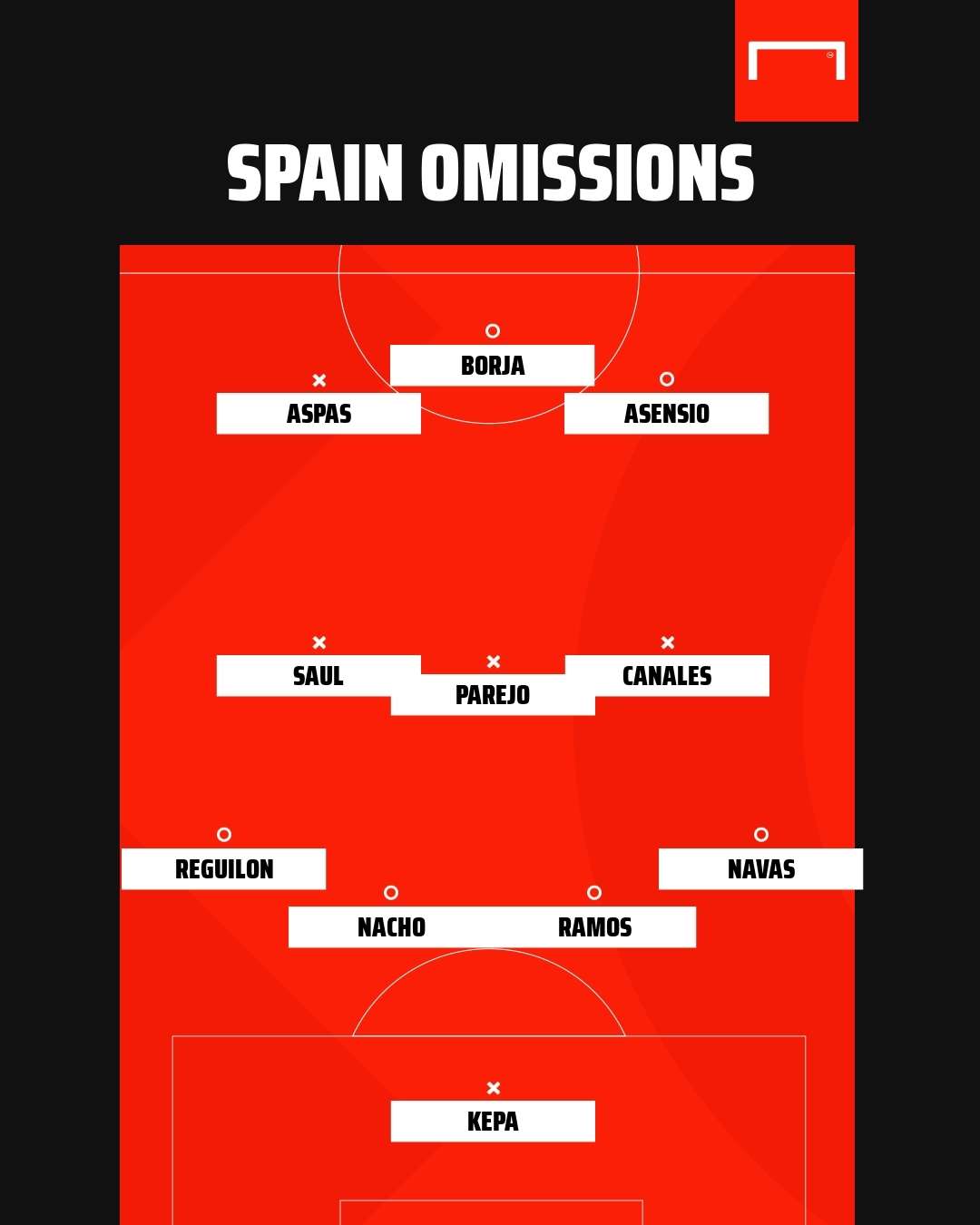 An XI of players that didn't make Spain's Euro 2020 squad