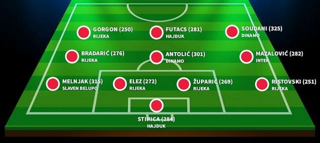 Futács Márkó forduló válogatottja