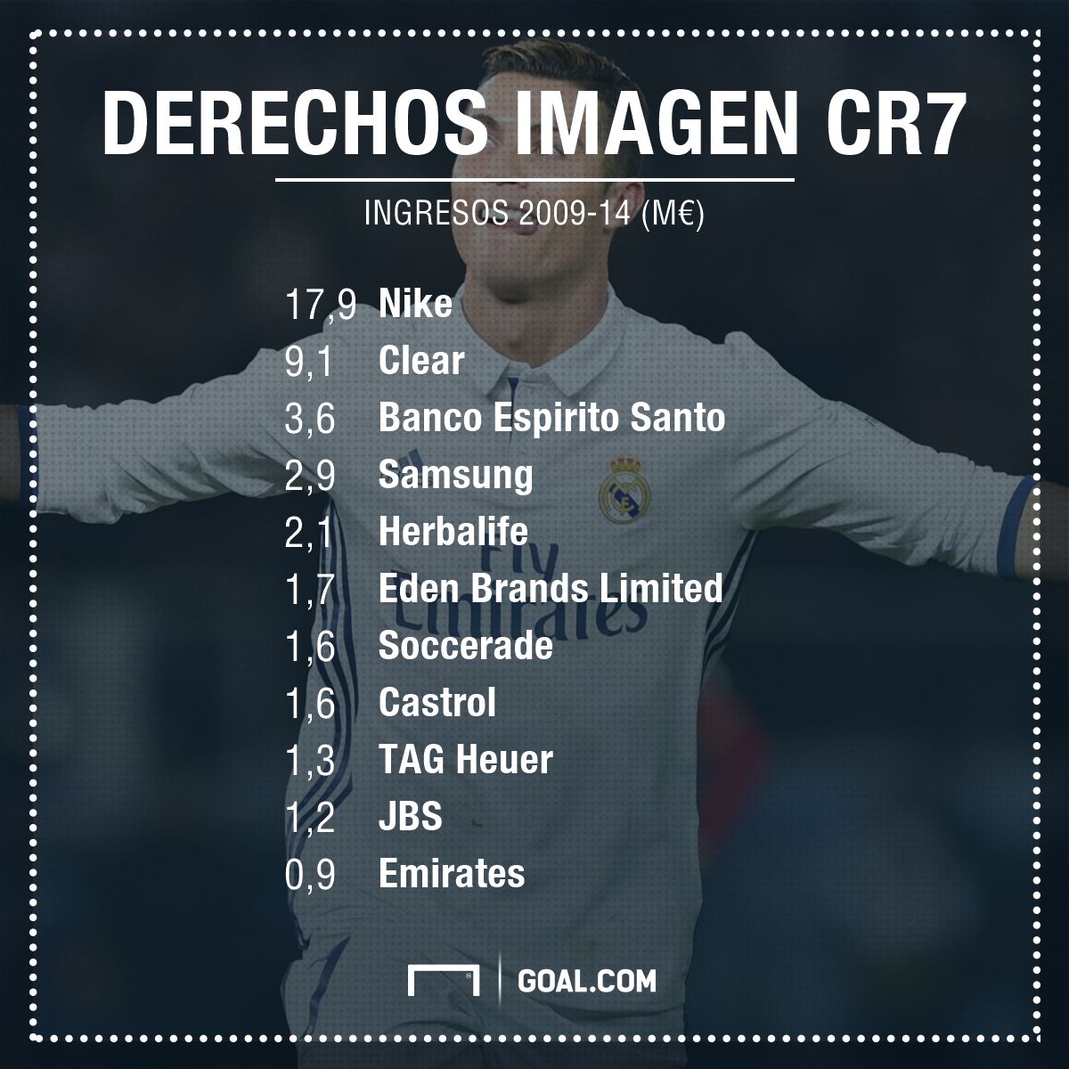 Cristiano Ronaldo top sponsorships and brands during 2009-14