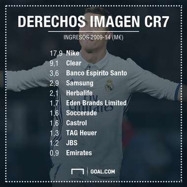 Cristiano Ronaldo top sponsorships and brands during 2009-14