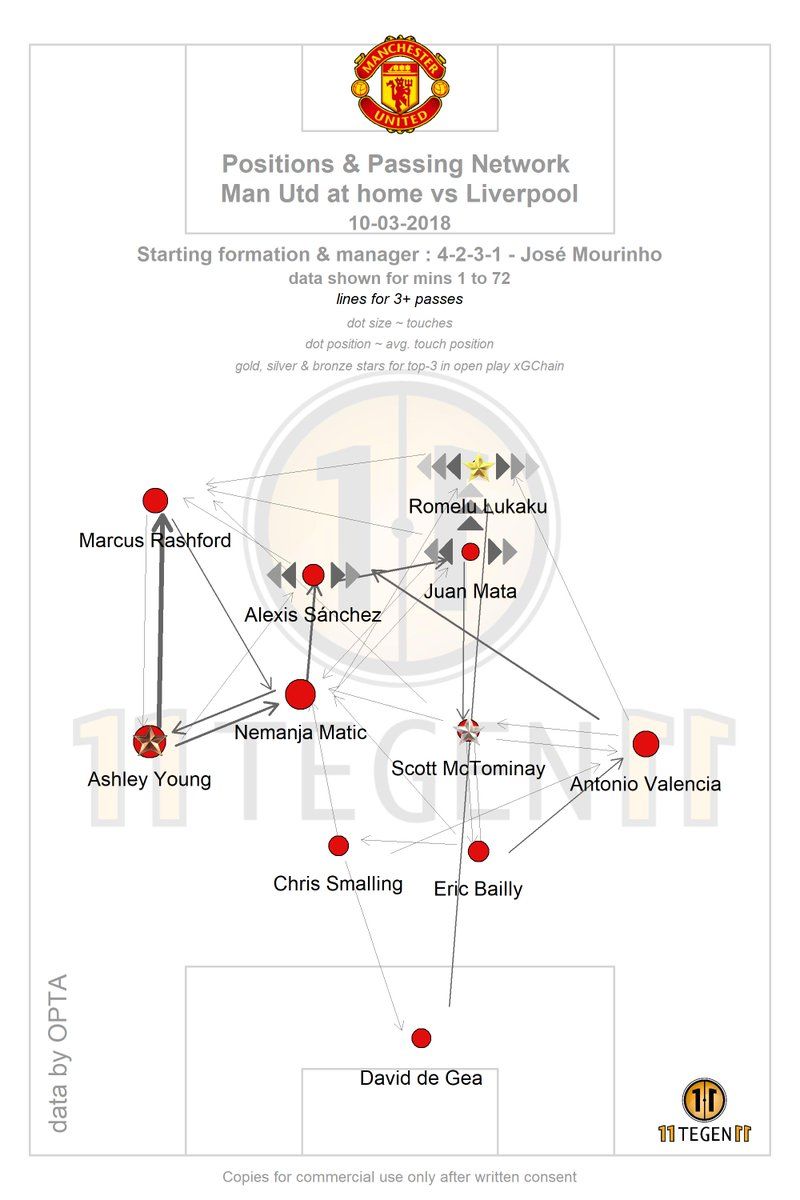 Positions & Passing Network Man Utd at home vs Liverpool