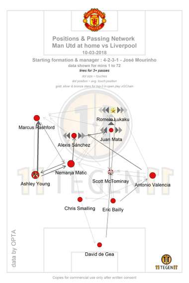 Positions & Passing Network Man Utd at home vs Liverpool