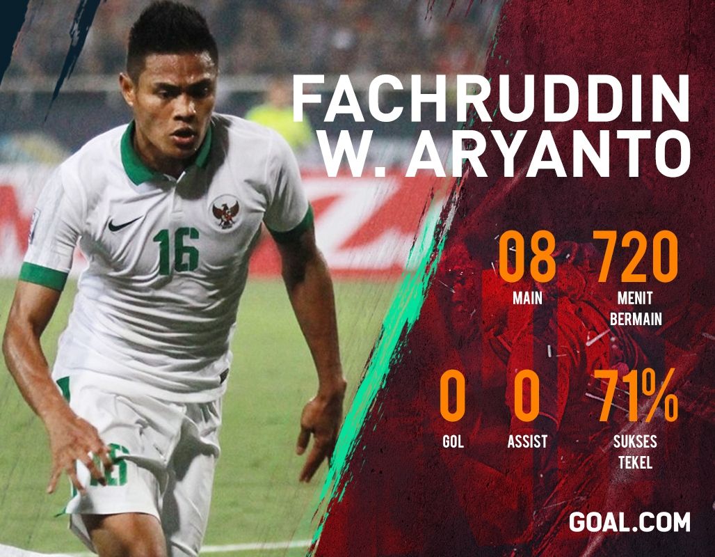 Rapor TImnas - Fachruddin W Aryanto