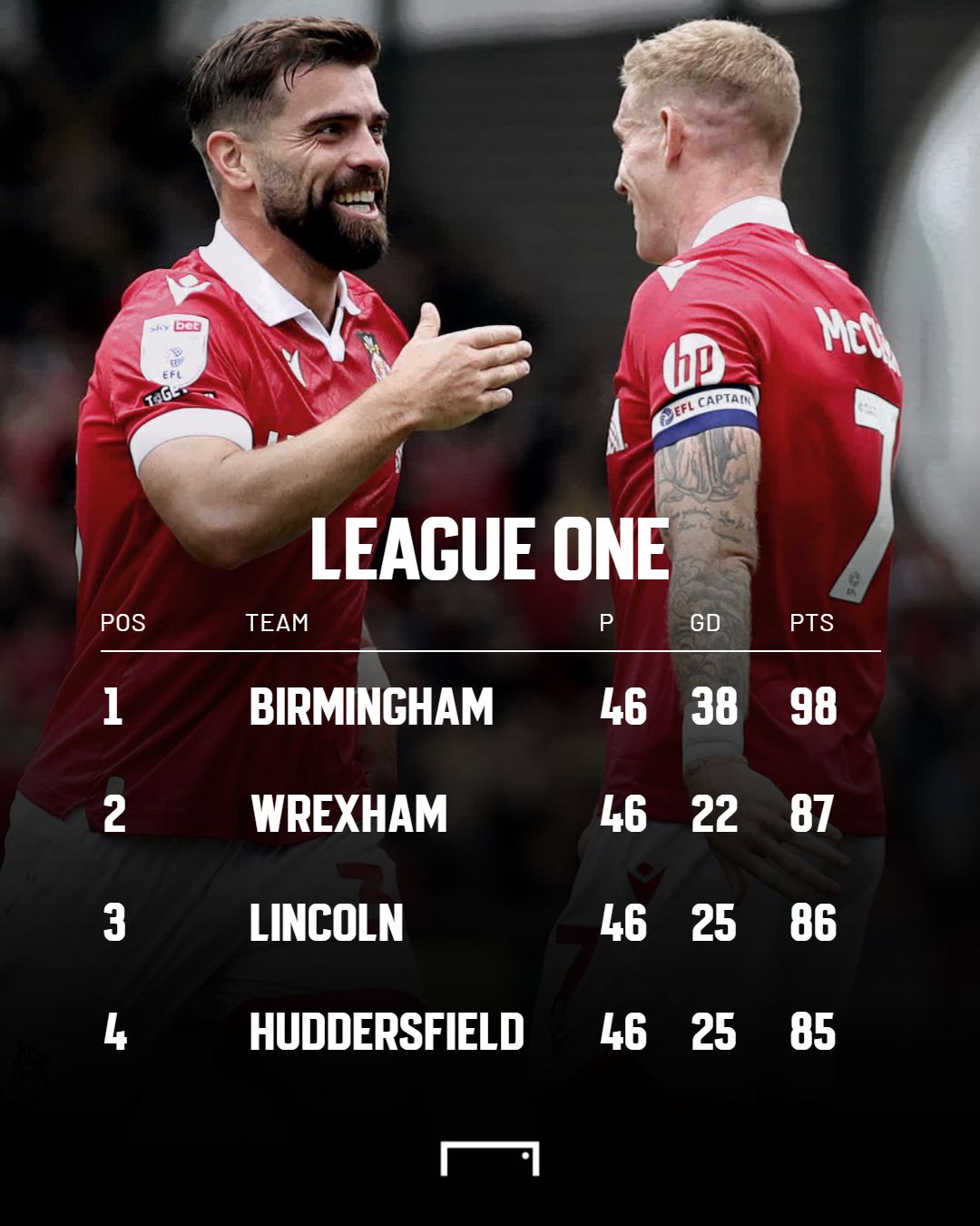 League One predicted finish 2024-25