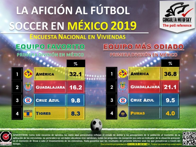 Consulta Mitofsky - Liga MX afición