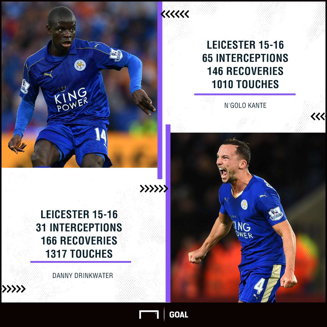 N'Golo Kante Danny Drinkwater Leicester 15 16