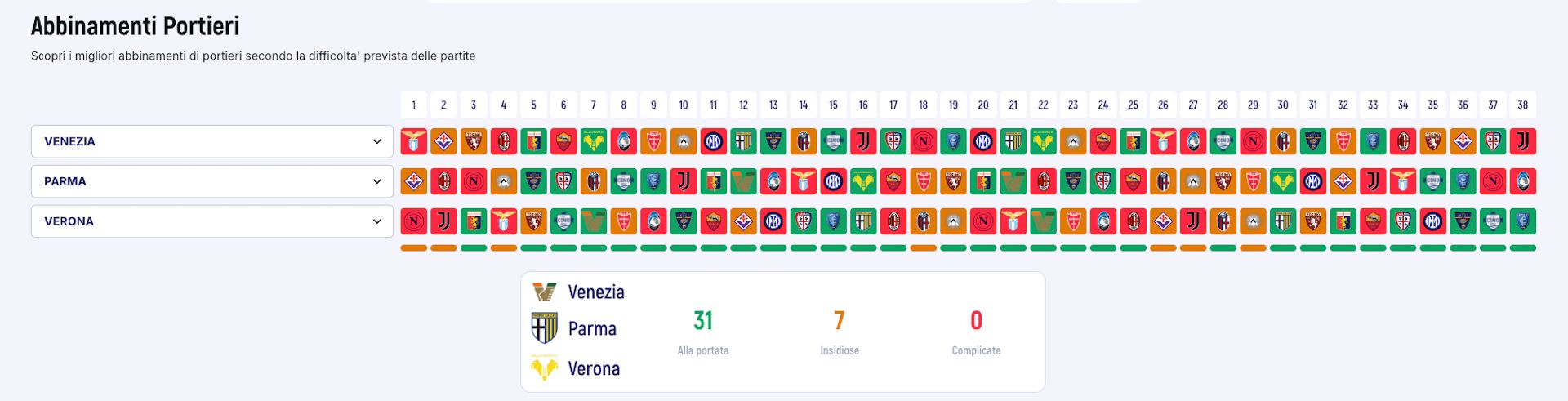Portieri Venezia Parma Verona FantaMaster