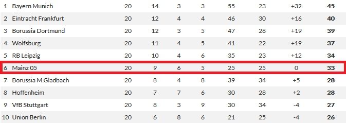보 스벤손 감독 부임 이후 마인츠 성적