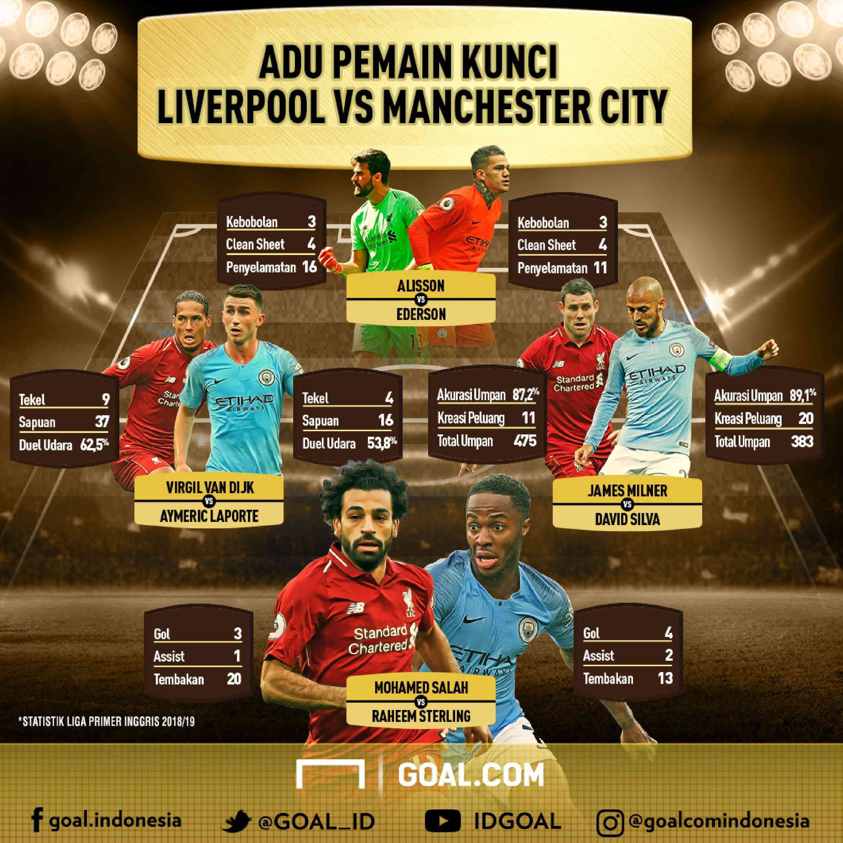 GFXID Adu Pemain Kunci Liverpool vs Man City