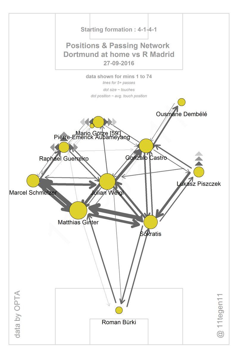 Borussia Dortmund Passing Map(with Weigl)