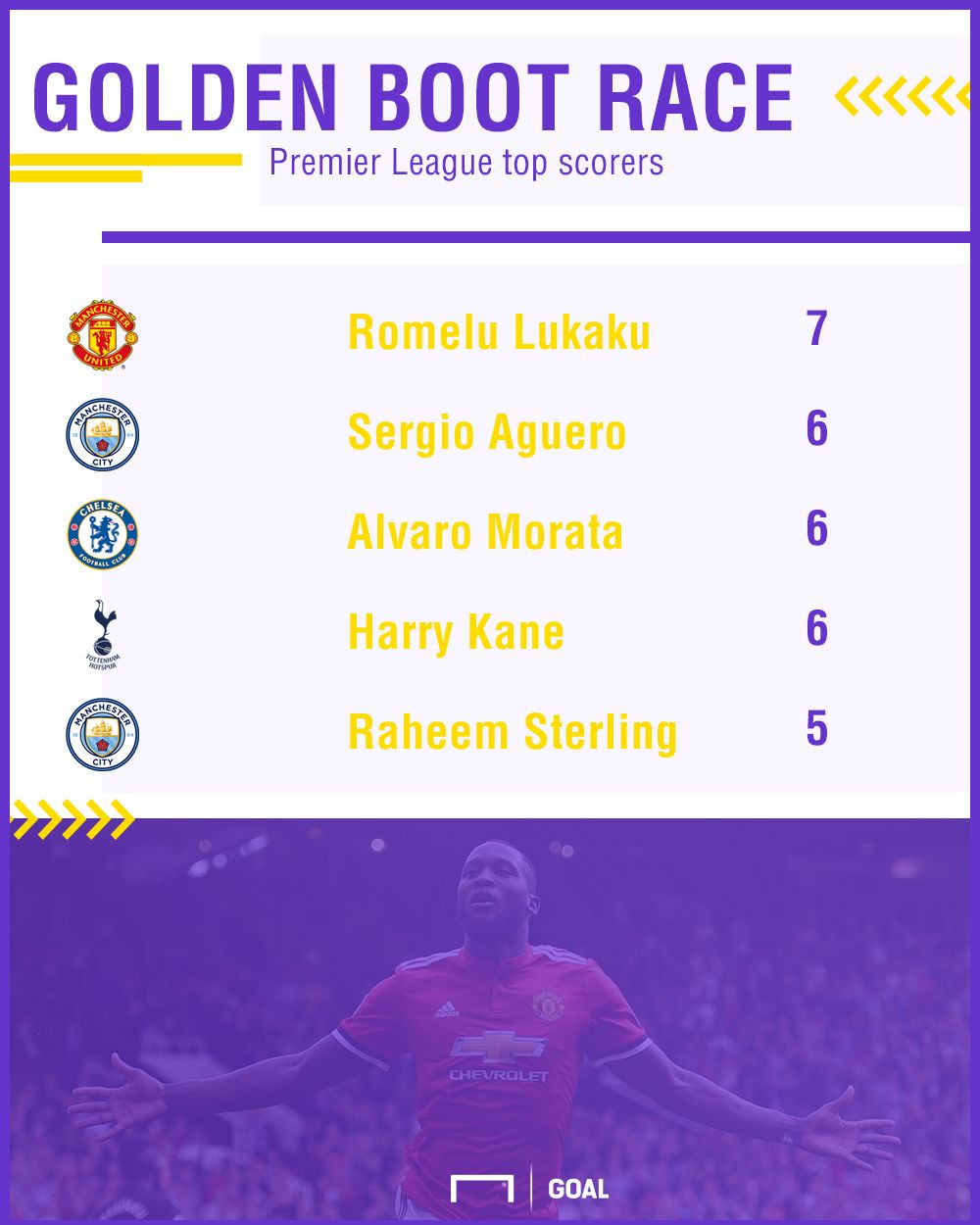 Premier League Golden Boot race 121017