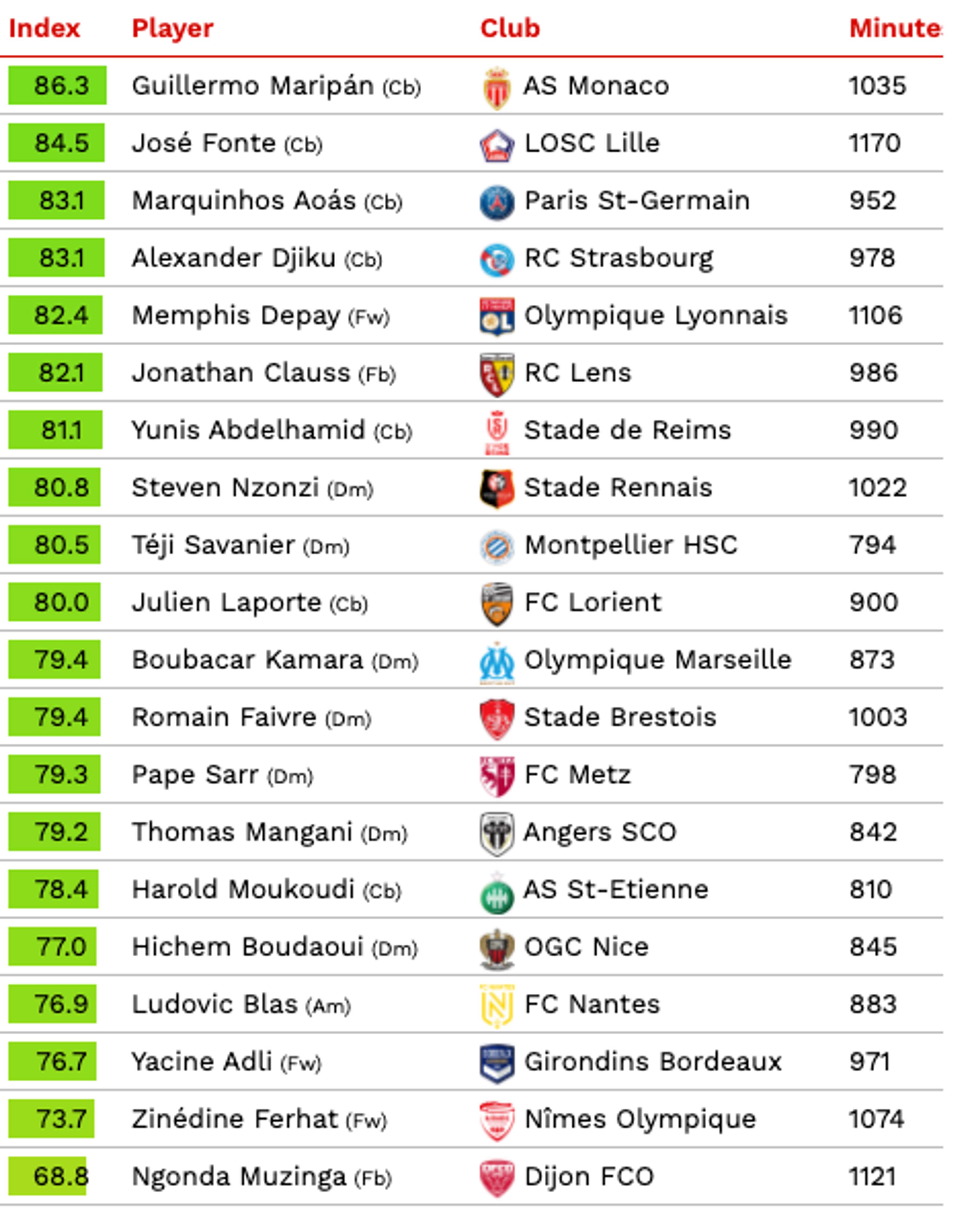 CIES Top 20 Ligue 1