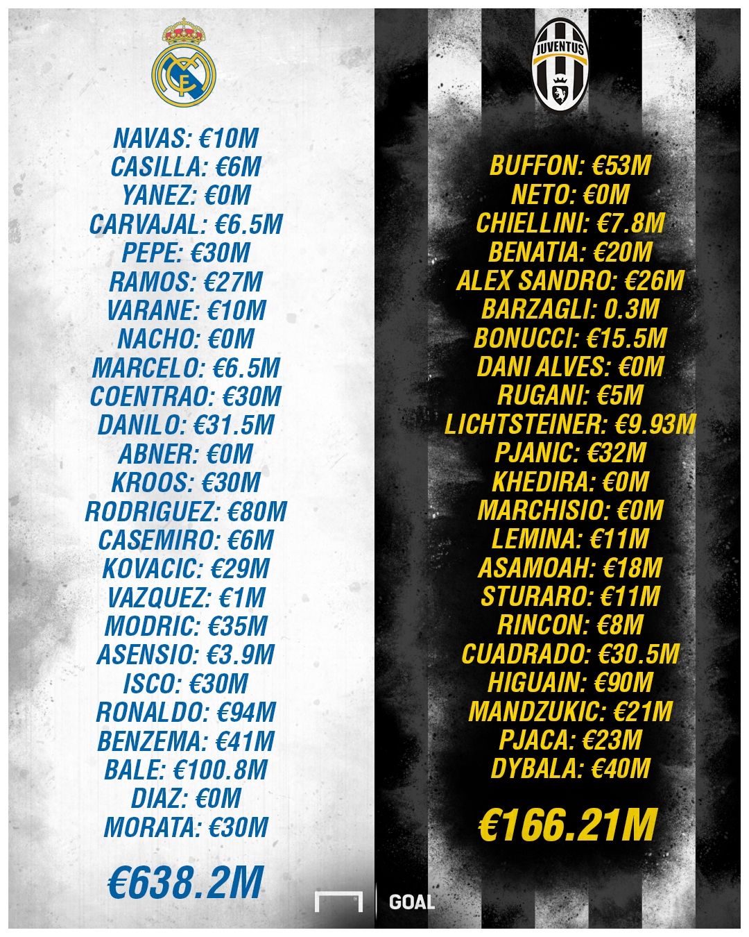 Real Madrid Juventus squads cost PS