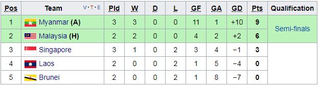 Bảng xếp hạng bảng A SEA Games 29 sau lượt trận thứ 3