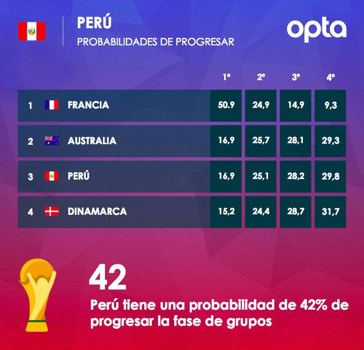 Probabilidades Selecciones Grupos