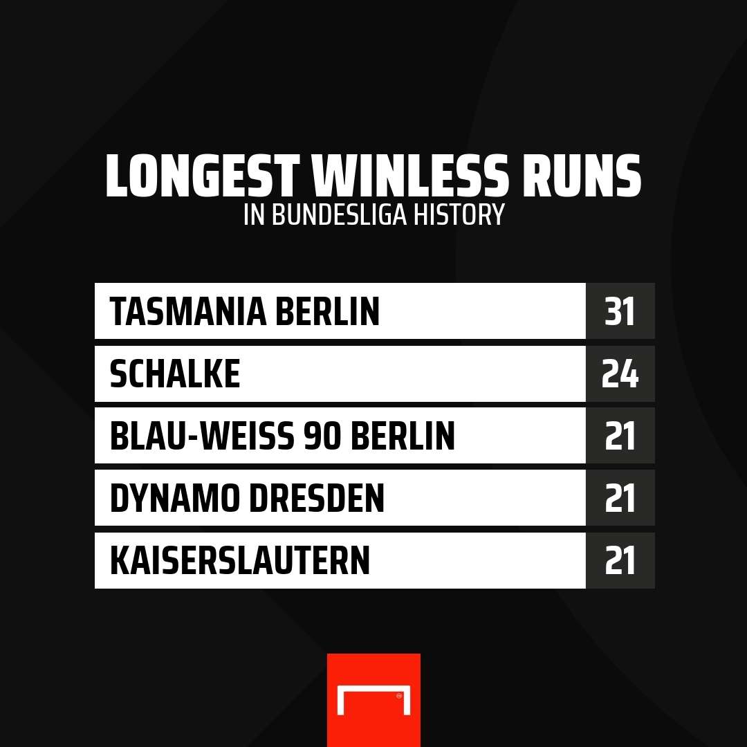 GFX Bundesliga Winless runs