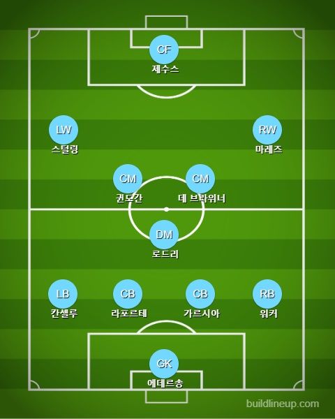 Man City Subs vs Lyon