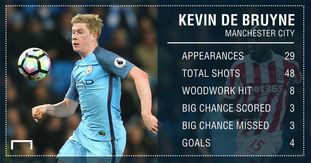 Kevin De Bruyne Stats